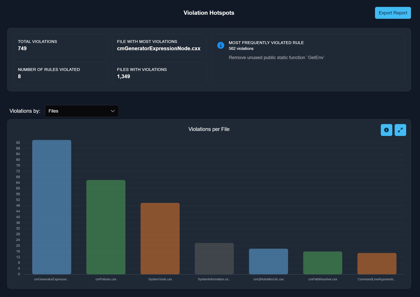 Violation Hotspots report