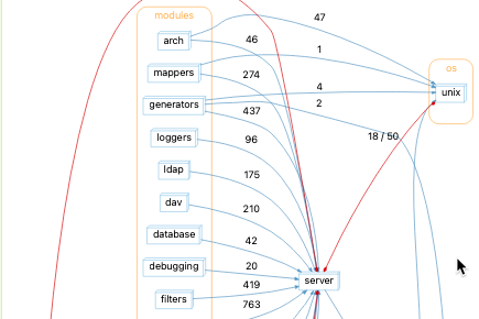 A dependency graph shows dependencies between modules, classes, functions, and custom architectures in your code.